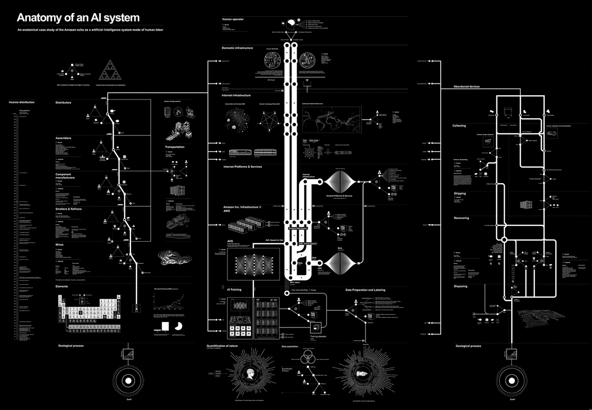 Anatomy of an AI System diagram by Vladan Joler and Kate Crawford